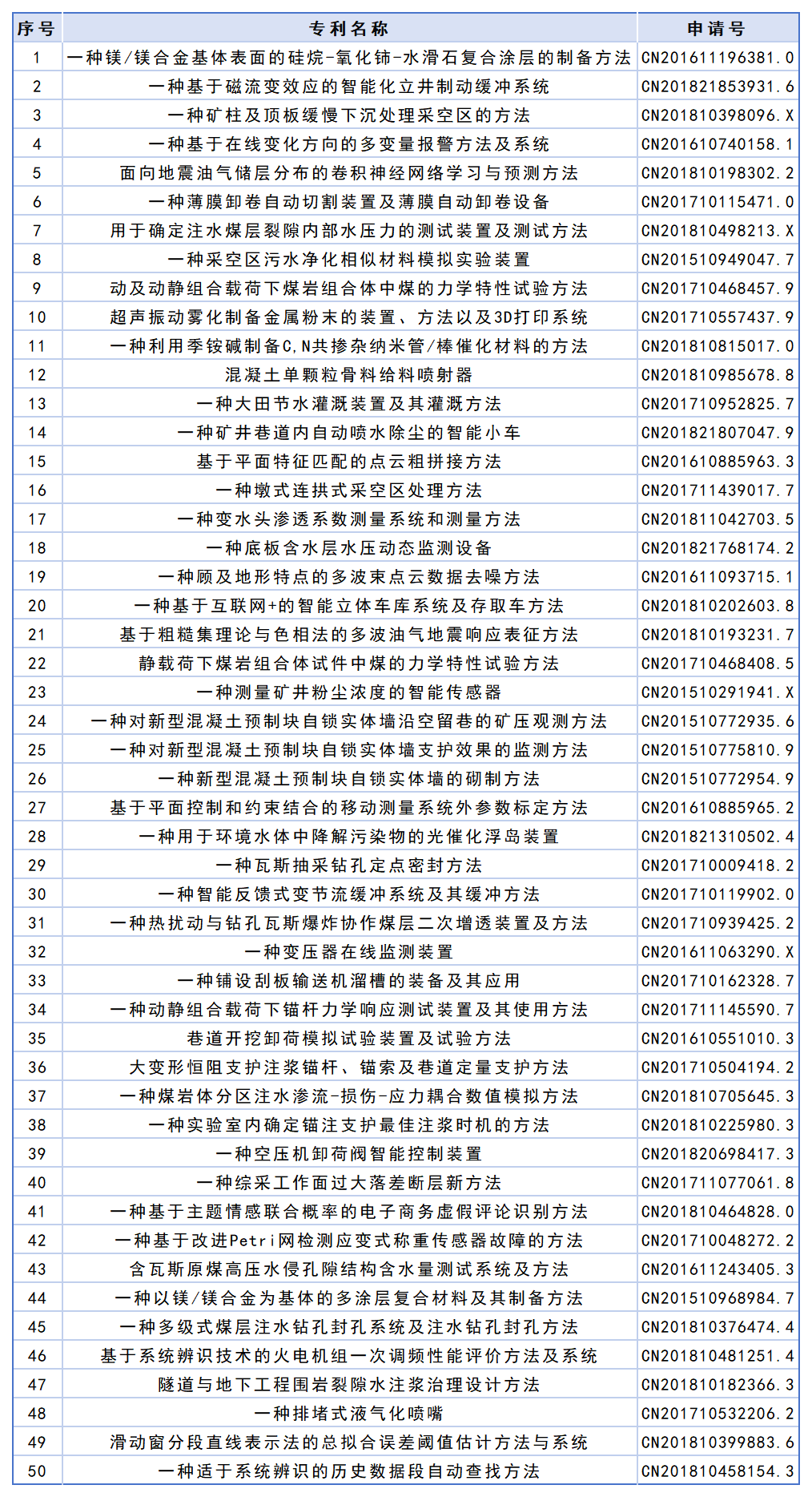 山东科技大学高价值专利专场推介（三十二）.png