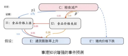 事理知识增强的事件预测.png