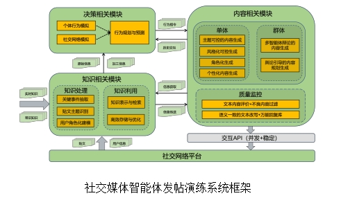 社交媒体智能体发帖演练系统框架.png