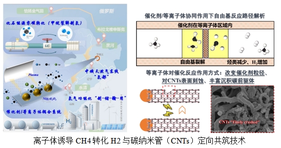 离子体诱导CH4转化H2与碳纳米管（CNTs）定向共筑技术.png