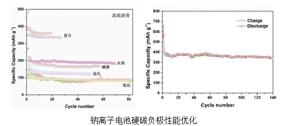 钠离子电池硬碳负极性能优化.png