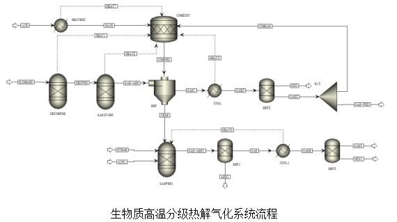 生物质高温分级热解气化系统流程.png