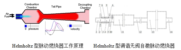 8.Helmholtz型无阀自激脉动燃烧技术.png