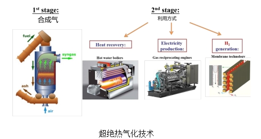 超绝热气化技术.png